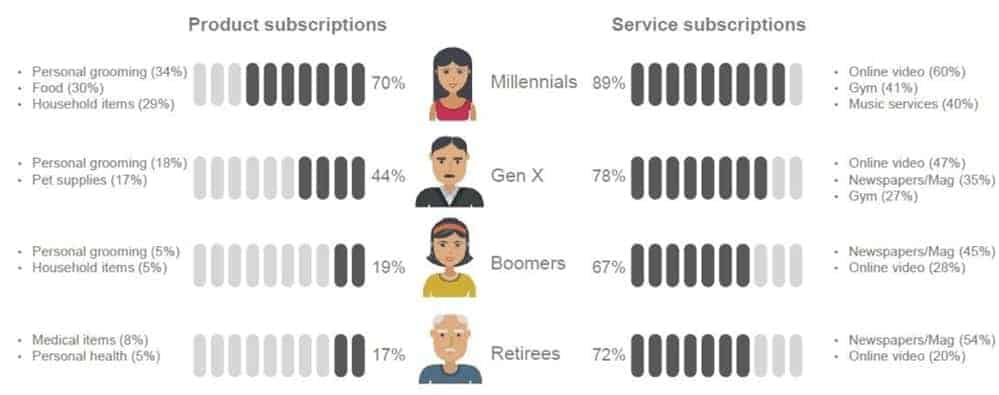 graph of millennials vs other generations