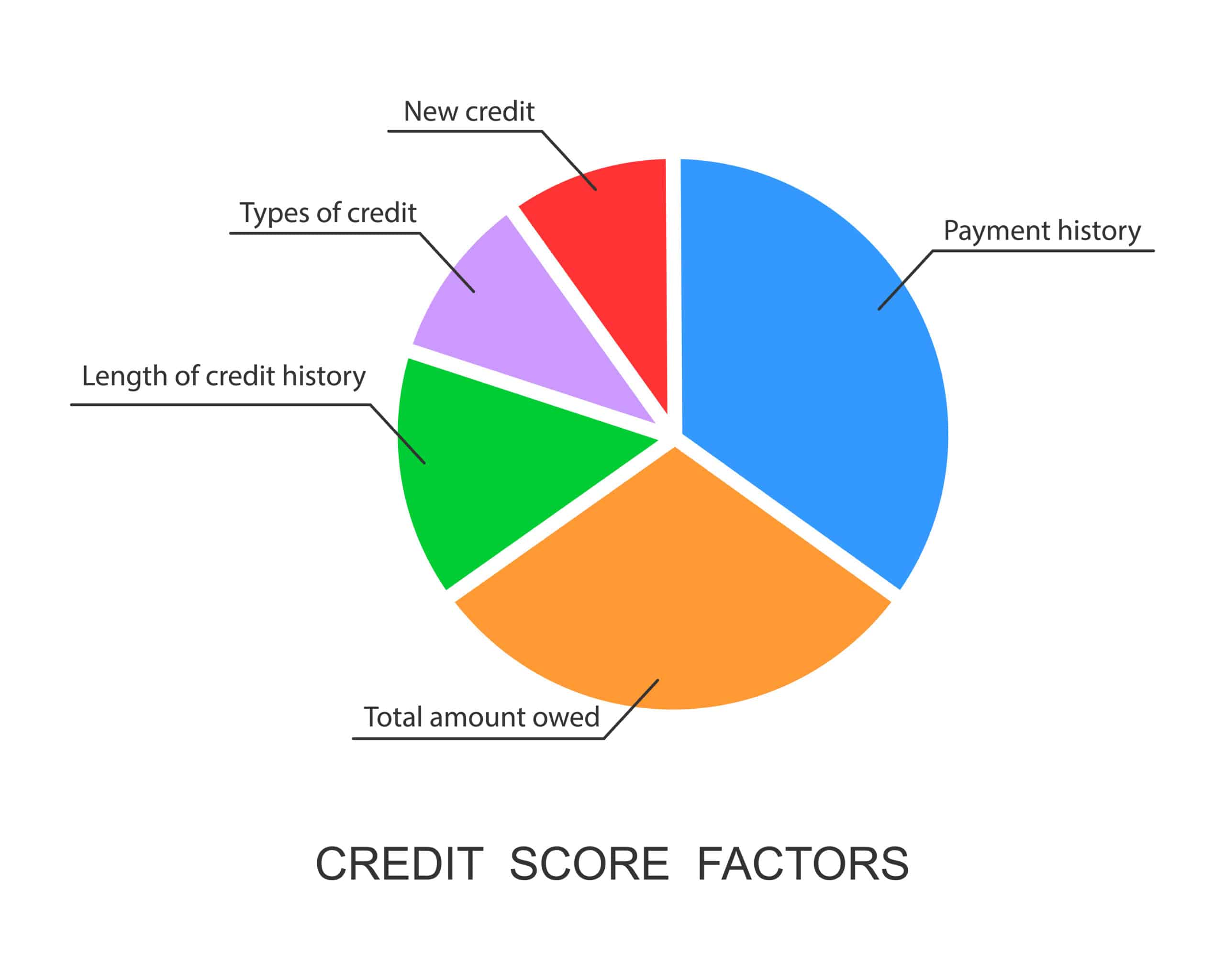 Credit score factors pie chart. Circle diagram with five categories to calculate FICO score. Financial capacity assessment tool. Vector flat illustration.